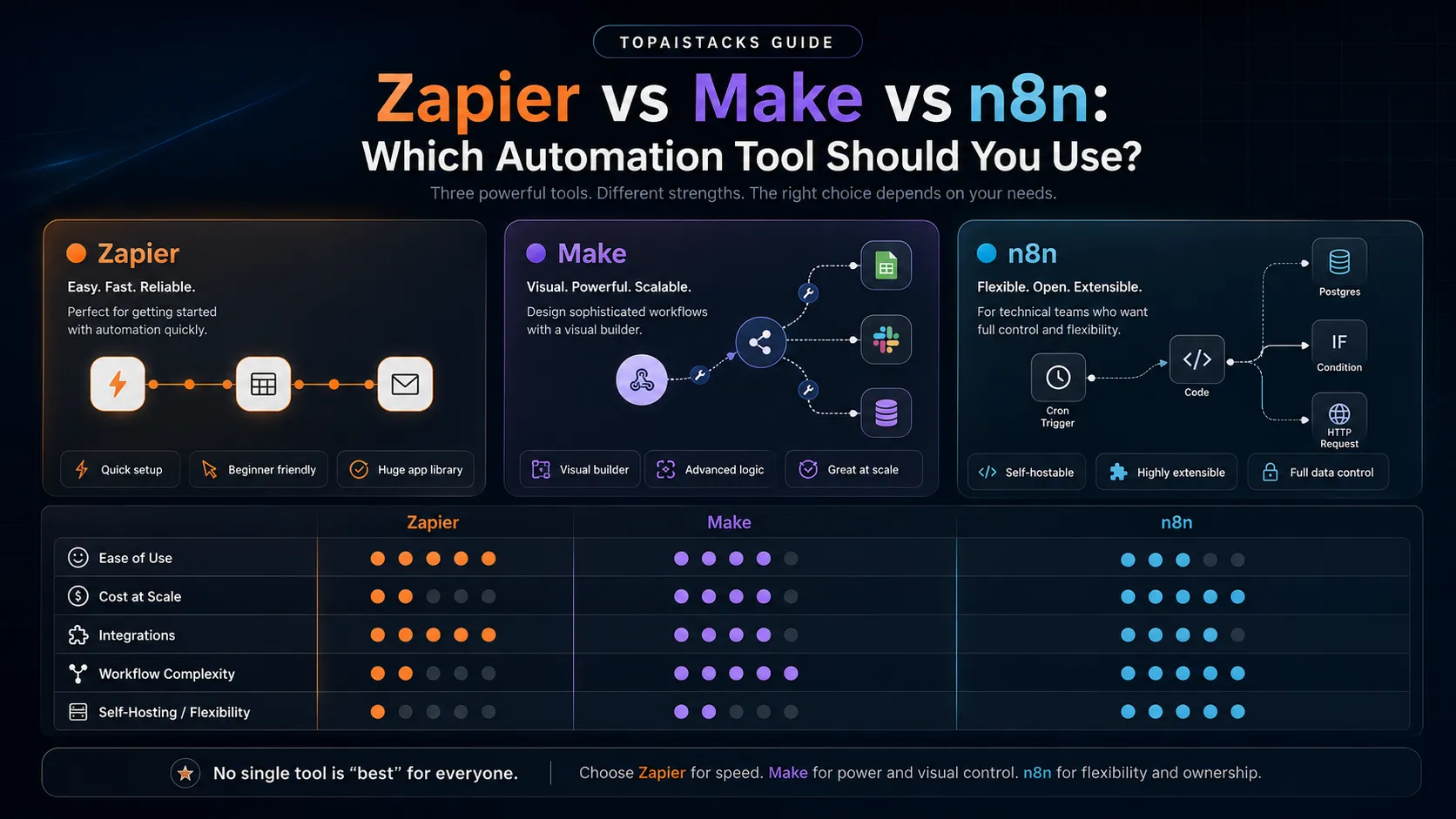Workflow automation comparison map for Zapier, Make, and n8n across ease of use, cost, and complexity
