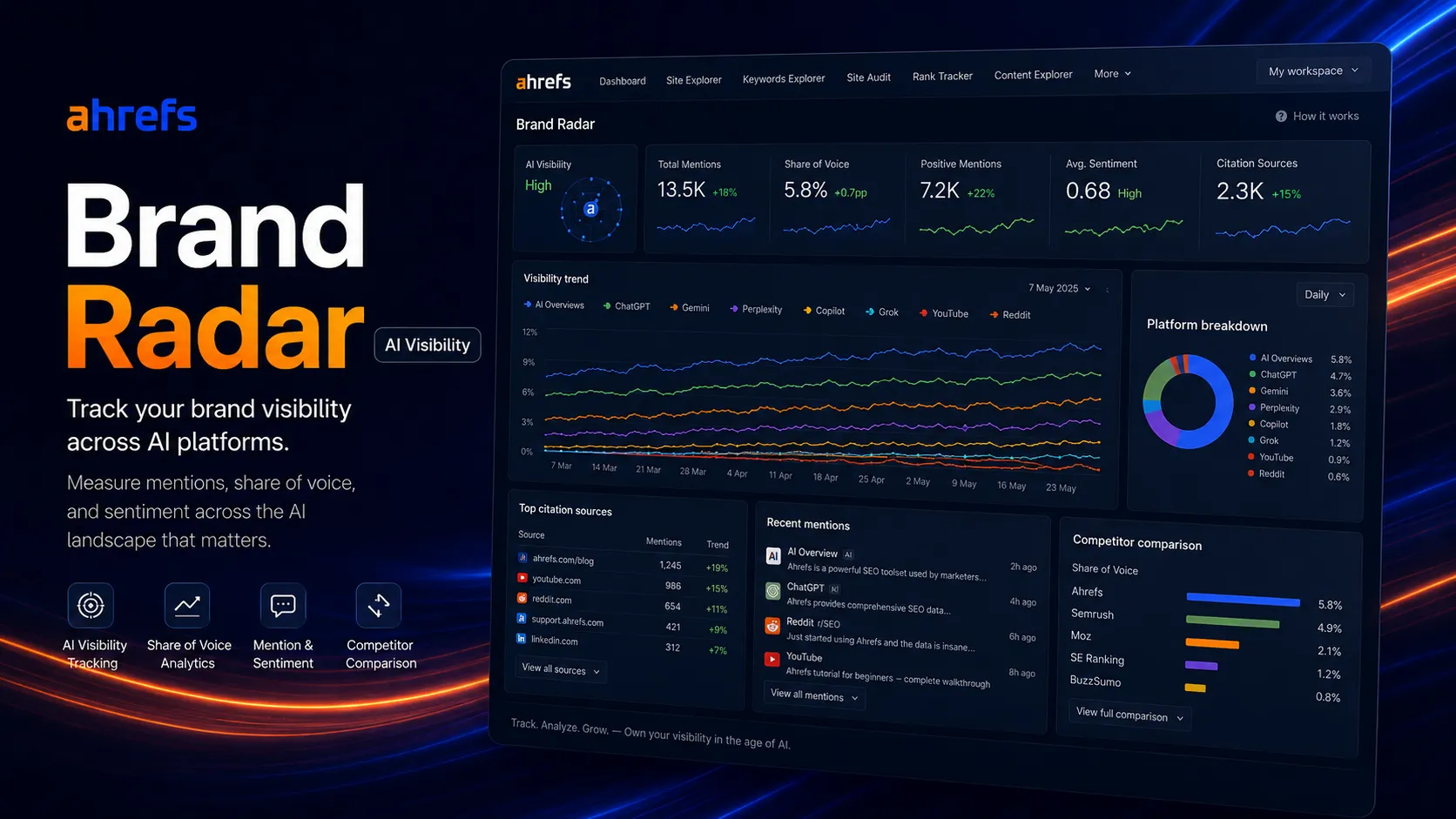 Ahrefs AI visibility and Brand Radar concept showing brand mentions across ChatGPT, Gemini, Perplexity, Copilot, Grok, AI Overviews, YouTube, and Reddit