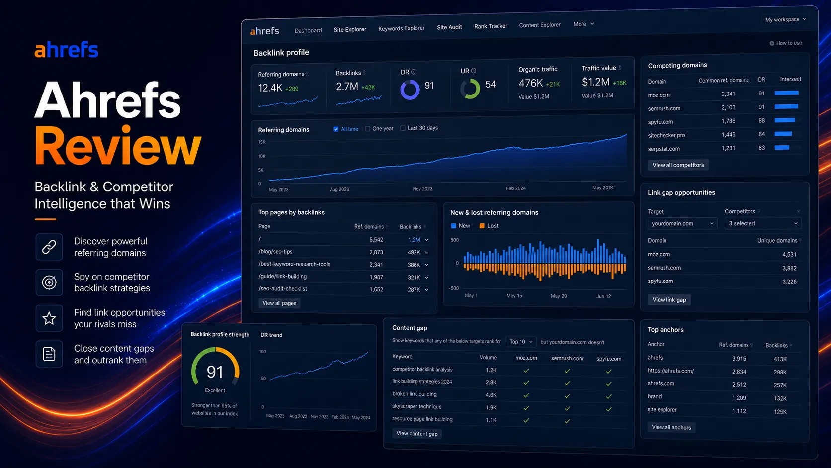 Ahrefs backlink and competitor map showing link opportunities, top pages, competing domains, and content gaps