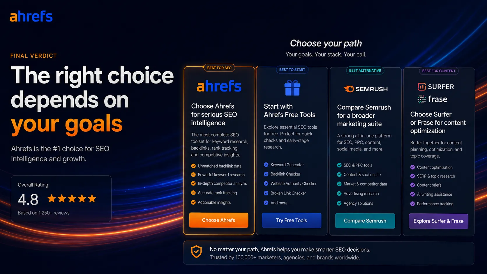 Ahrefs final buyer verdict visual showing choose Ahrefs, start free, compare Semrush, or use a content optimizer paths