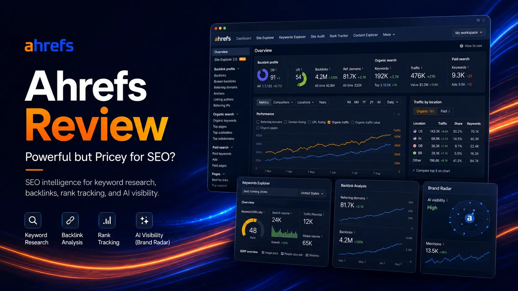 Ahrefs shown as the SEO intelligence layer connecting keyword research, backlink analysis, rank tracking, site audit, and AI visibility