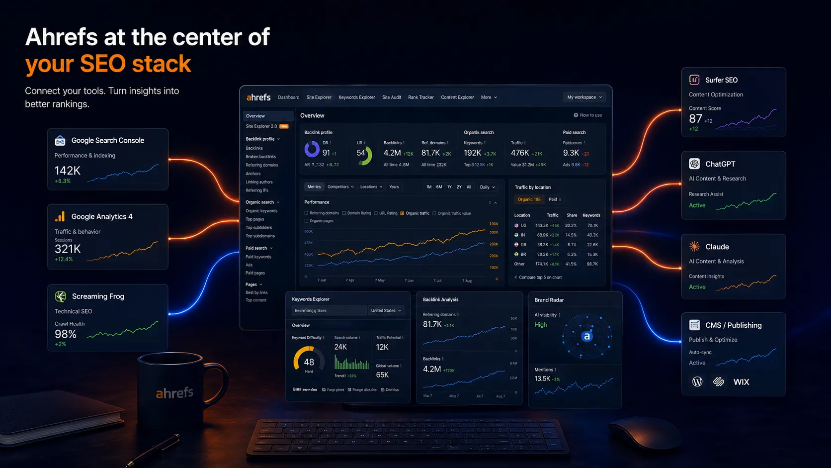 Ahrefs stack role visual showing Ahrefs paired with Google Search Console, Google Analytics, Screaming Frog, Surfer SEO, ChatGPT, Claude, and a CMS