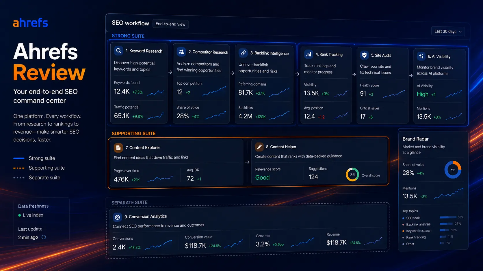 Ahrefs workflow fit diagram showing strong research, backlink, rank tracking, and AI visibility layers with weaker writing and conversion analytics layers