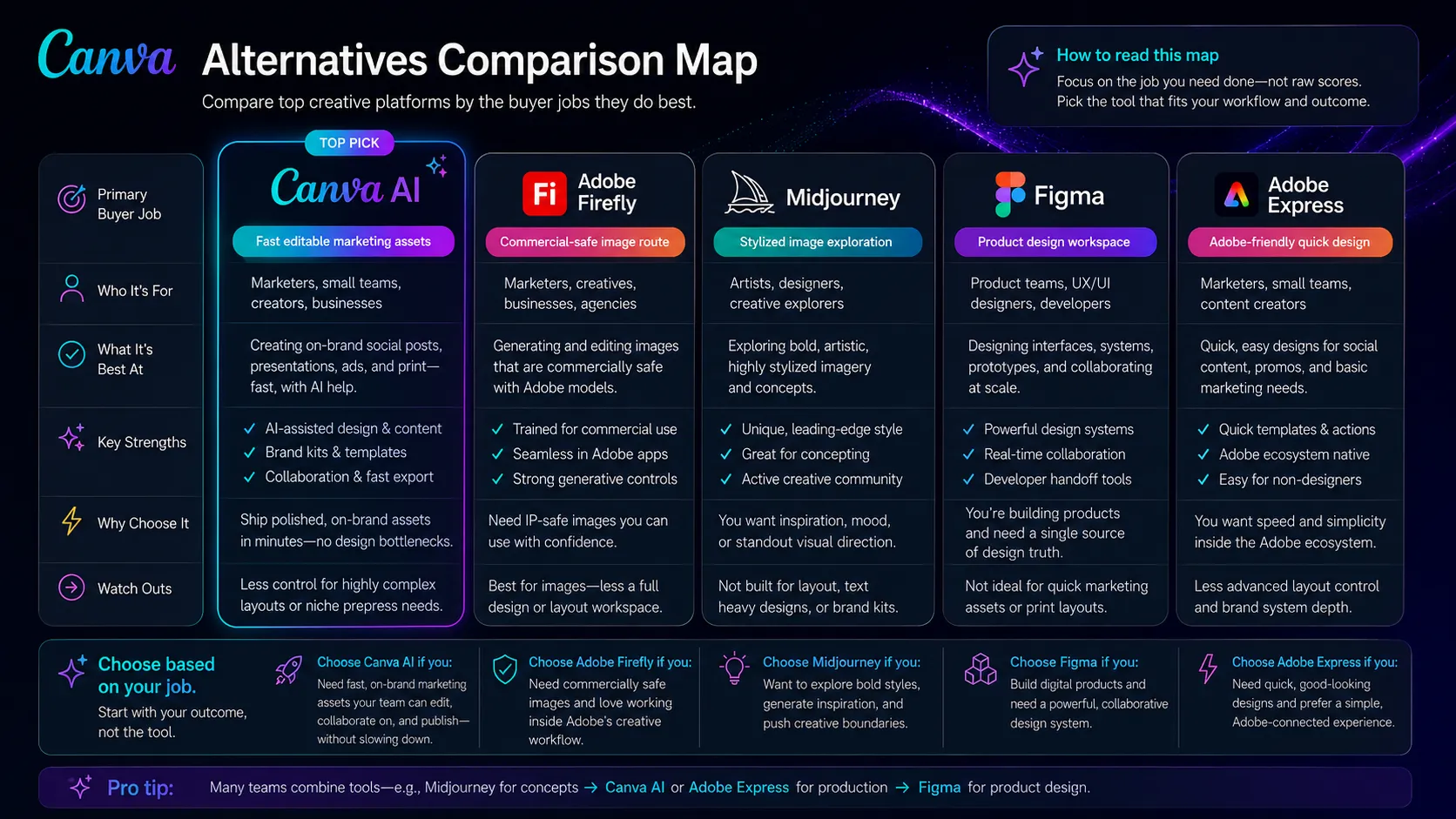 Alternative comparison map placing Canva AI against Adobe Firefly, Midjourney, Figma, and Adobe Express