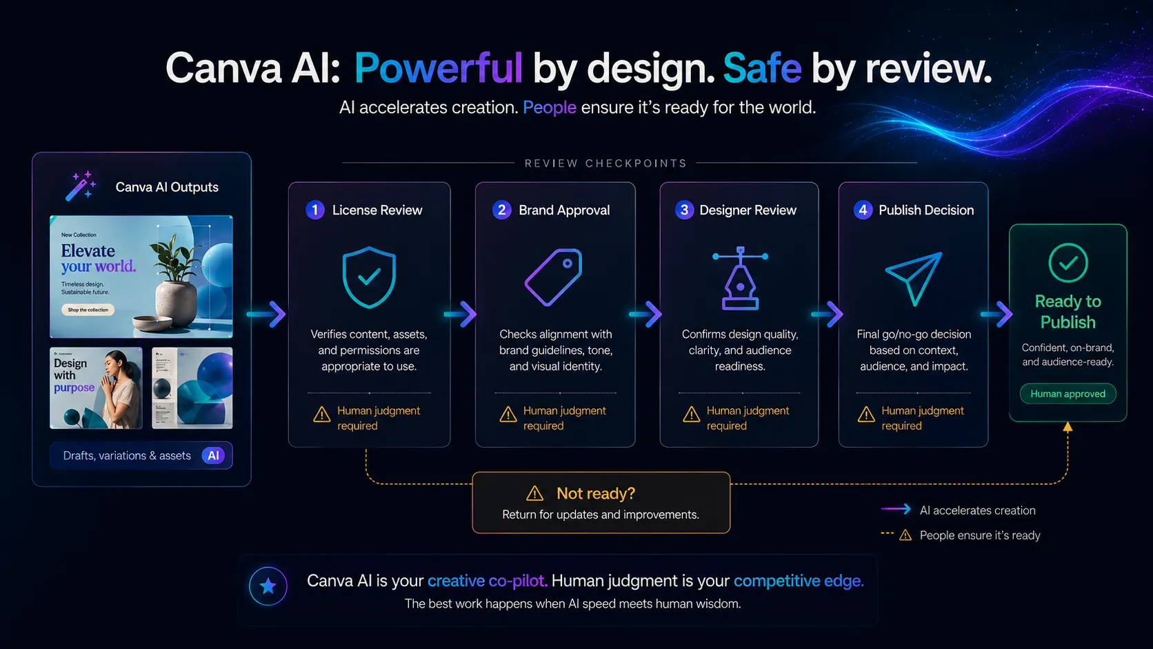 Governance map showing Canva AI limits around licensing review, brand approval, product design, and advanced illustration