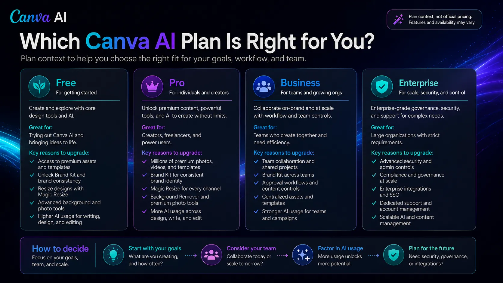 Canva pricing decision view showing Free, Pro, Business, and Enterprise plan context without invented prices