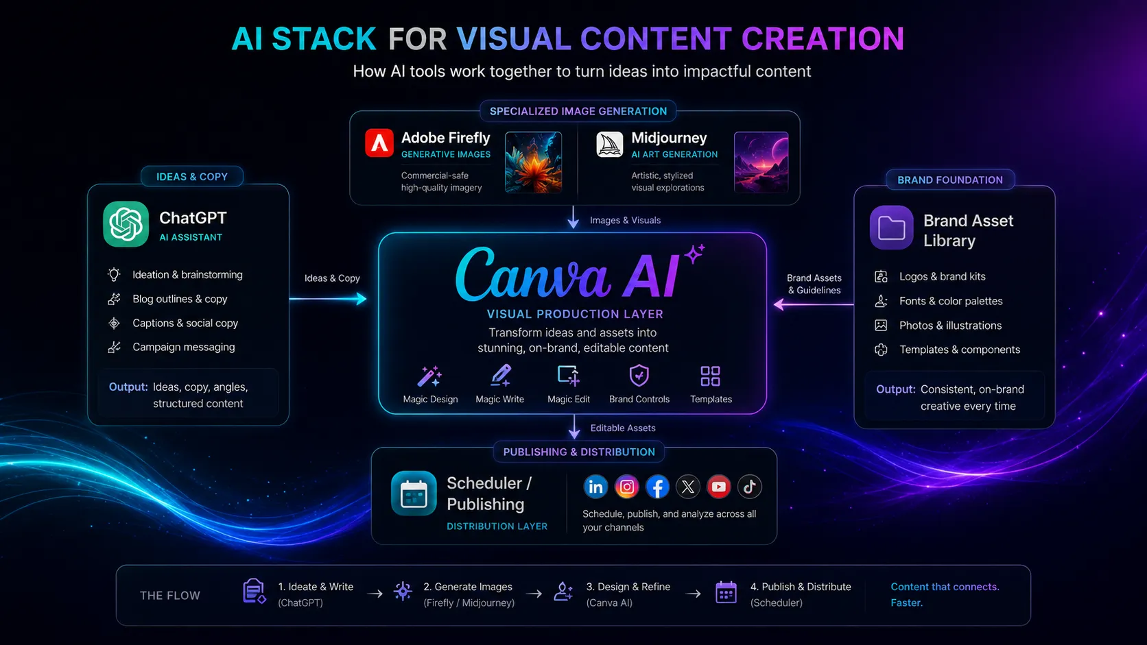 AI stack diagram showing Canva AI as the visual production layer beside ChatGPT, Adobe Firefly, Midjourney, and social scheduling