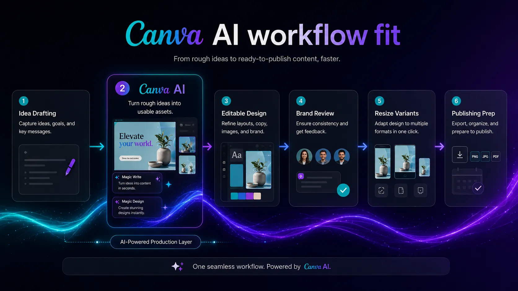 Workflow map showing Canva AI between idea drafting, design editing, resizing, brand review, and publishing prep