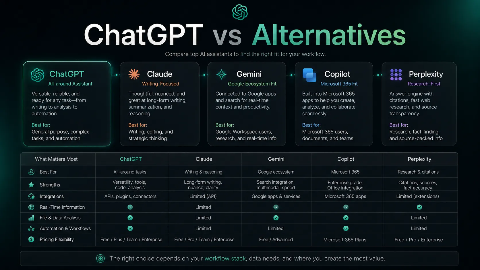 Comparison map placing ChatGPT beside Claude, Gemini, Microsoft Copilot, and Perplexity