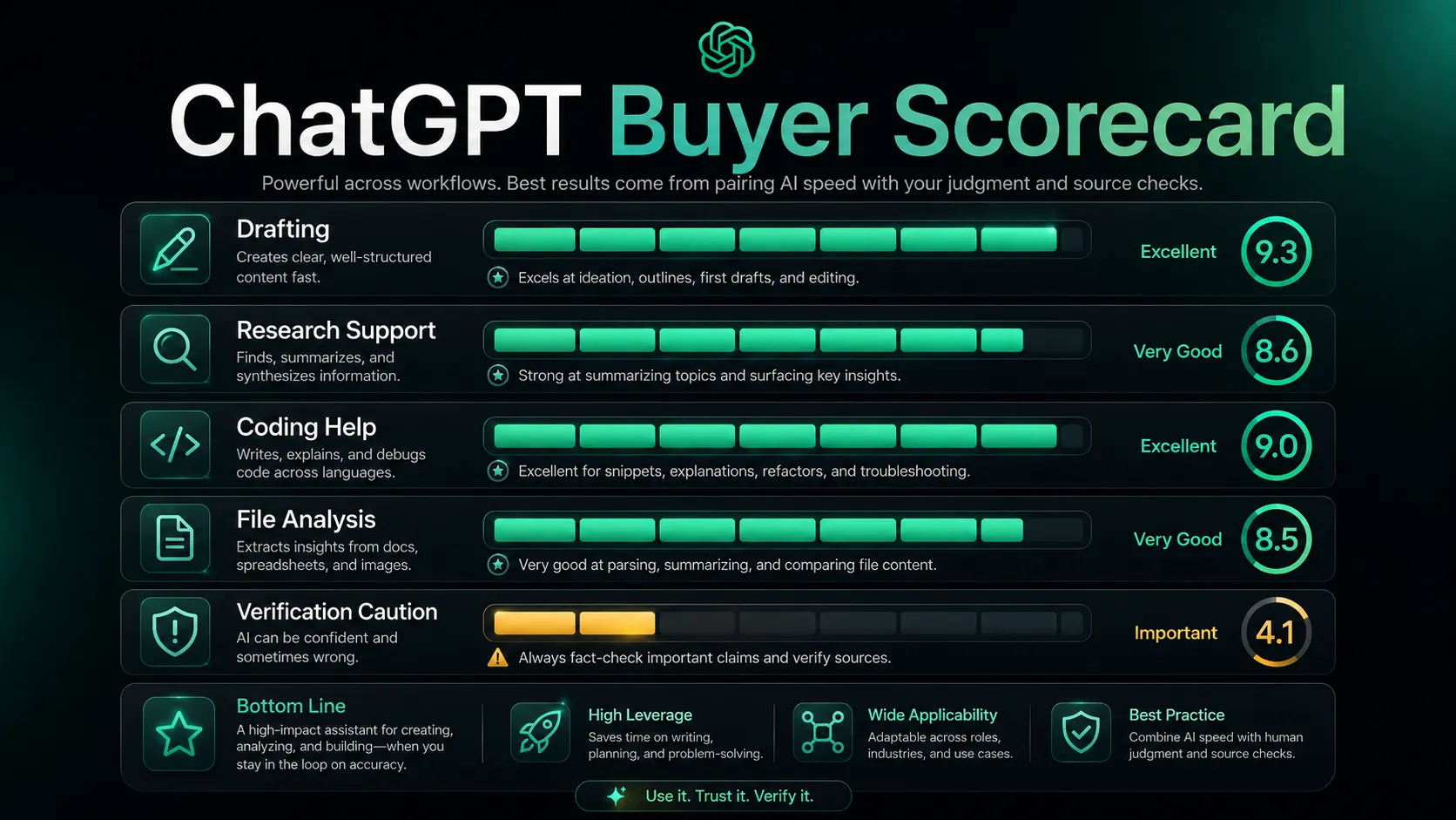 Buyer scorecard showing ChatGPT strengths across drafting, research, coding, files, and source verification caution