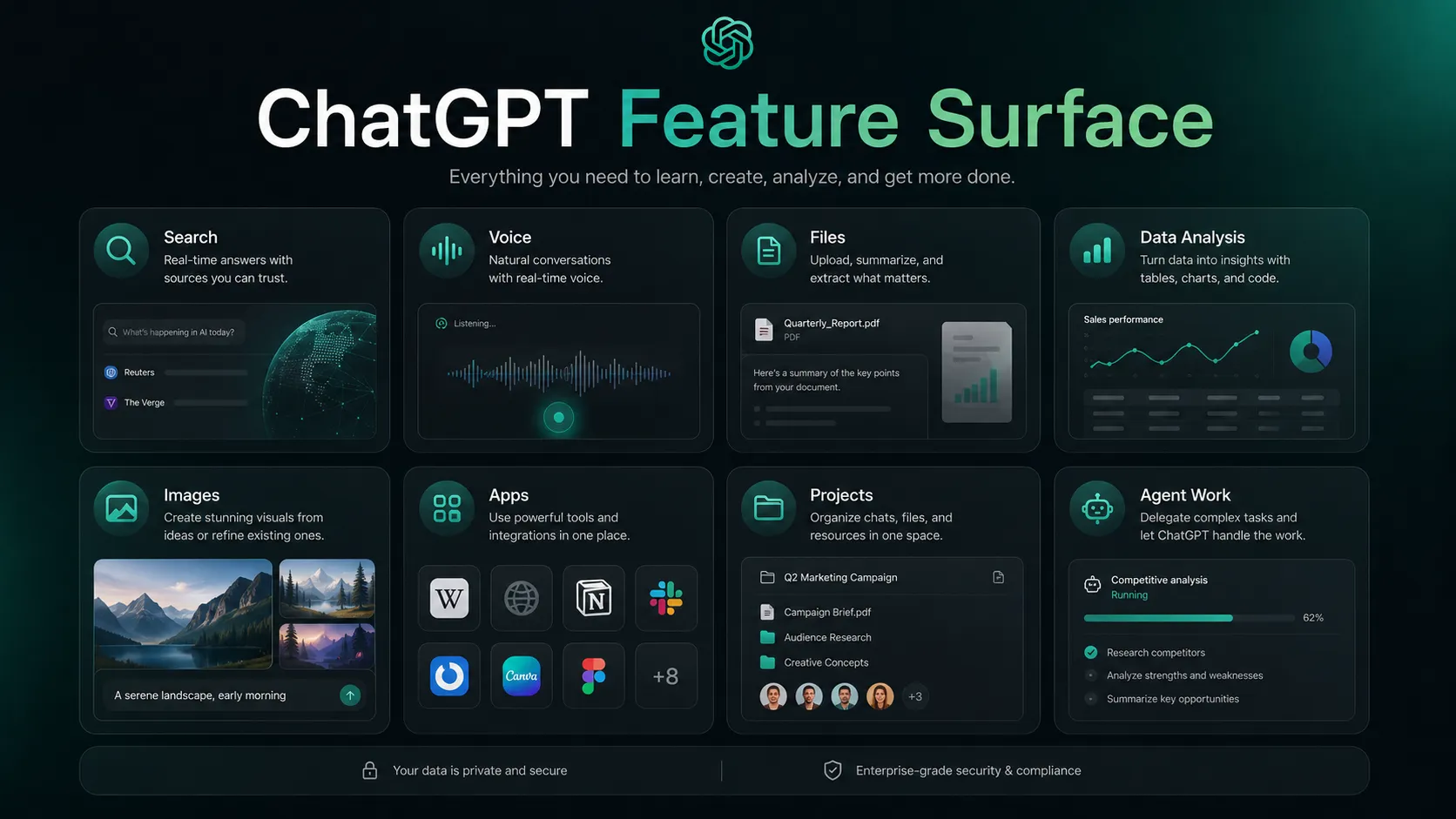 Editorial recreation of ChatGPT feature areas including search, canvas, data analysis, voice, files, and images