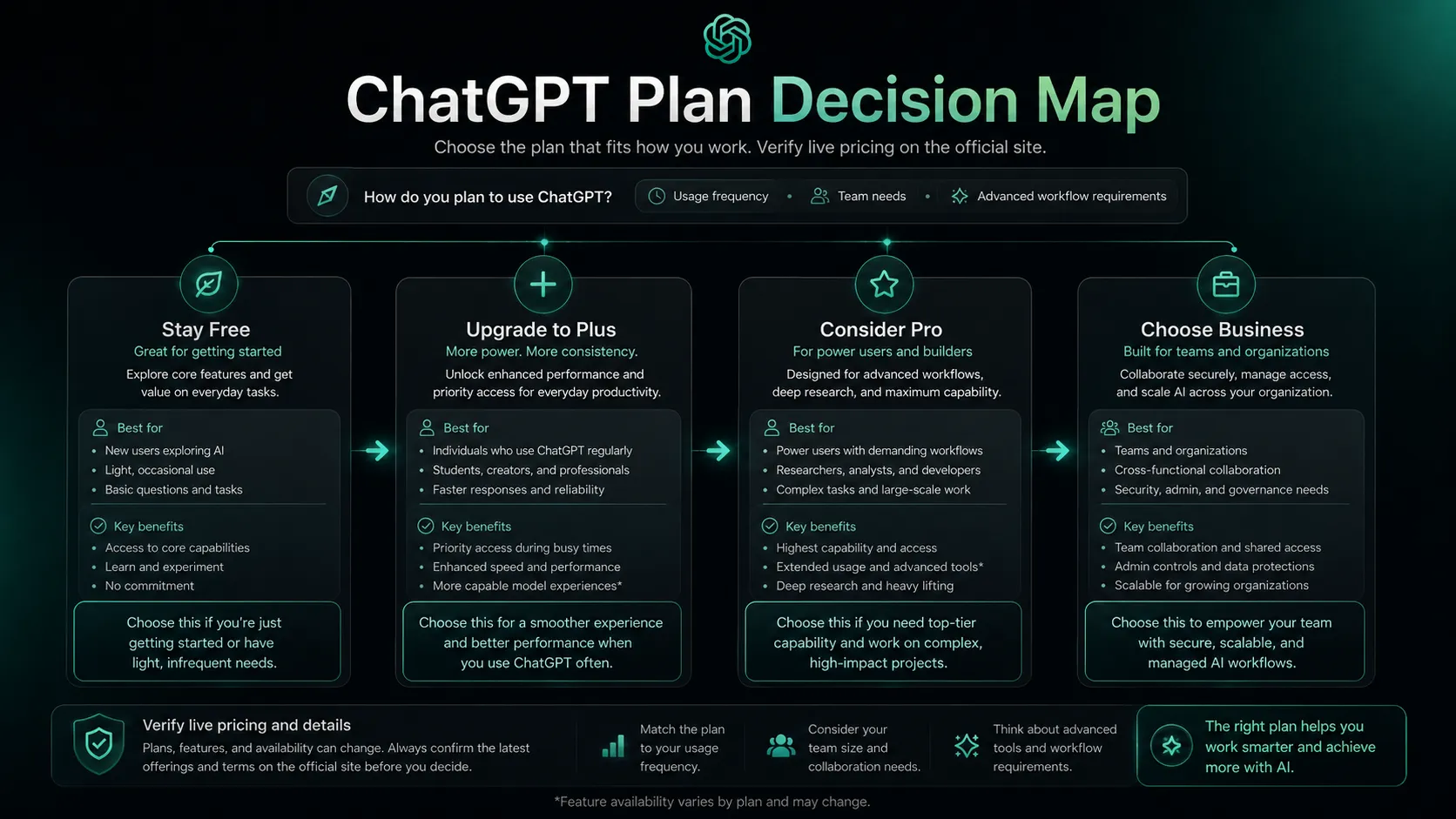 Pricing decision map showing when to stay free, upgrade to Plus, consider Pro, or choose Business