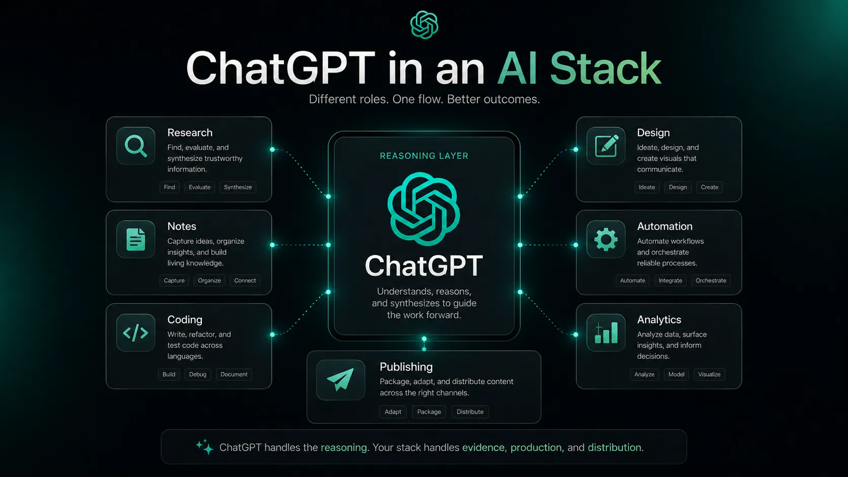 AI stack diagram placing ChatGPT beside research, notes, coding, design, automation, and publishing tools