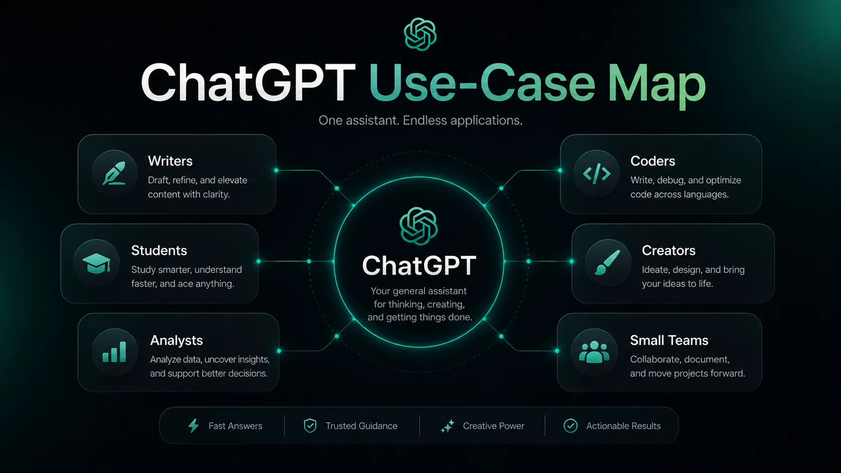 Map of ChatGPT use cases for writers, students, coders, analysts, and small teams