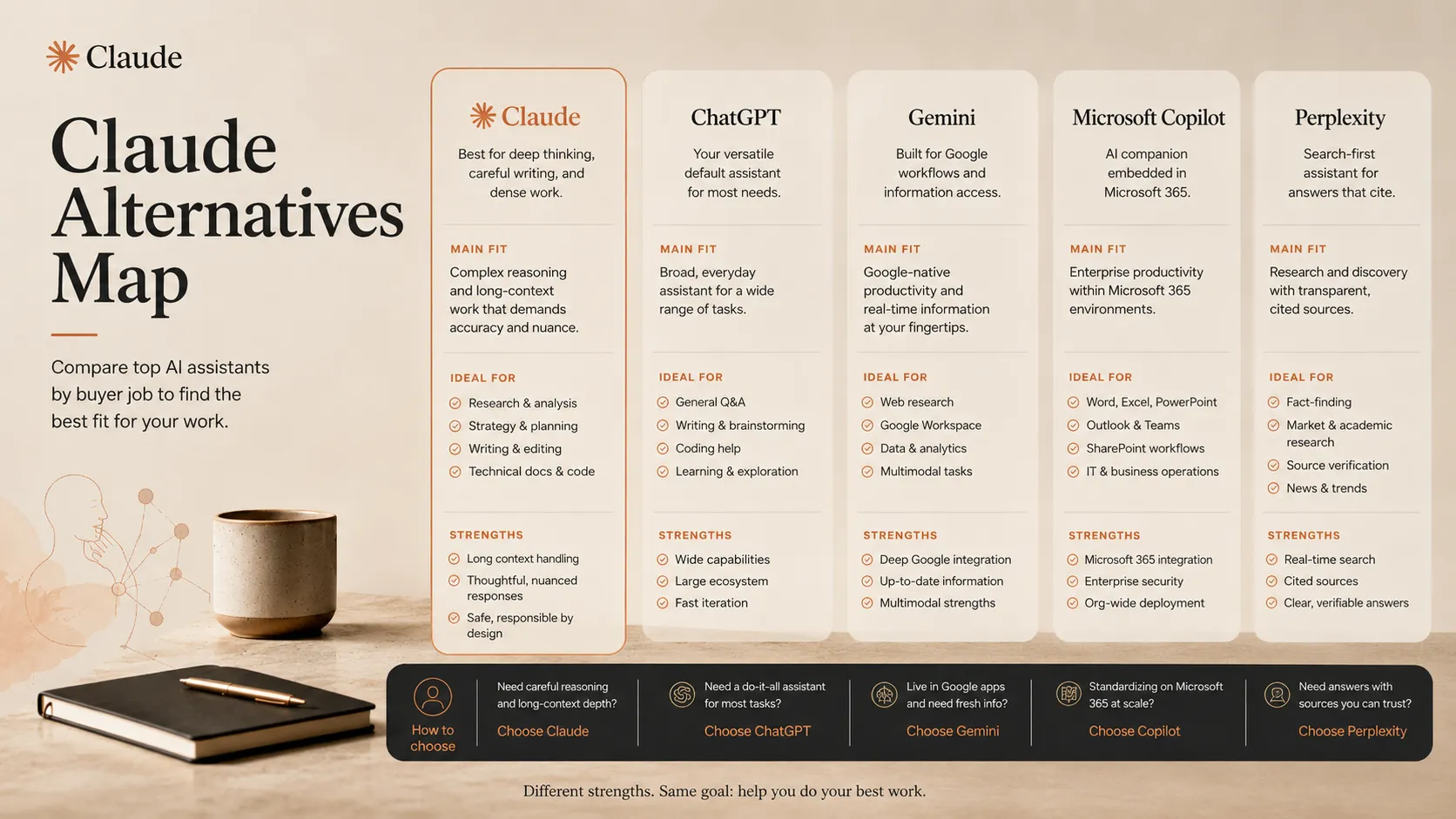 Claude alternatives map comparing ChatGPT, Gemini, Microsoft Copilot, and Perplexity