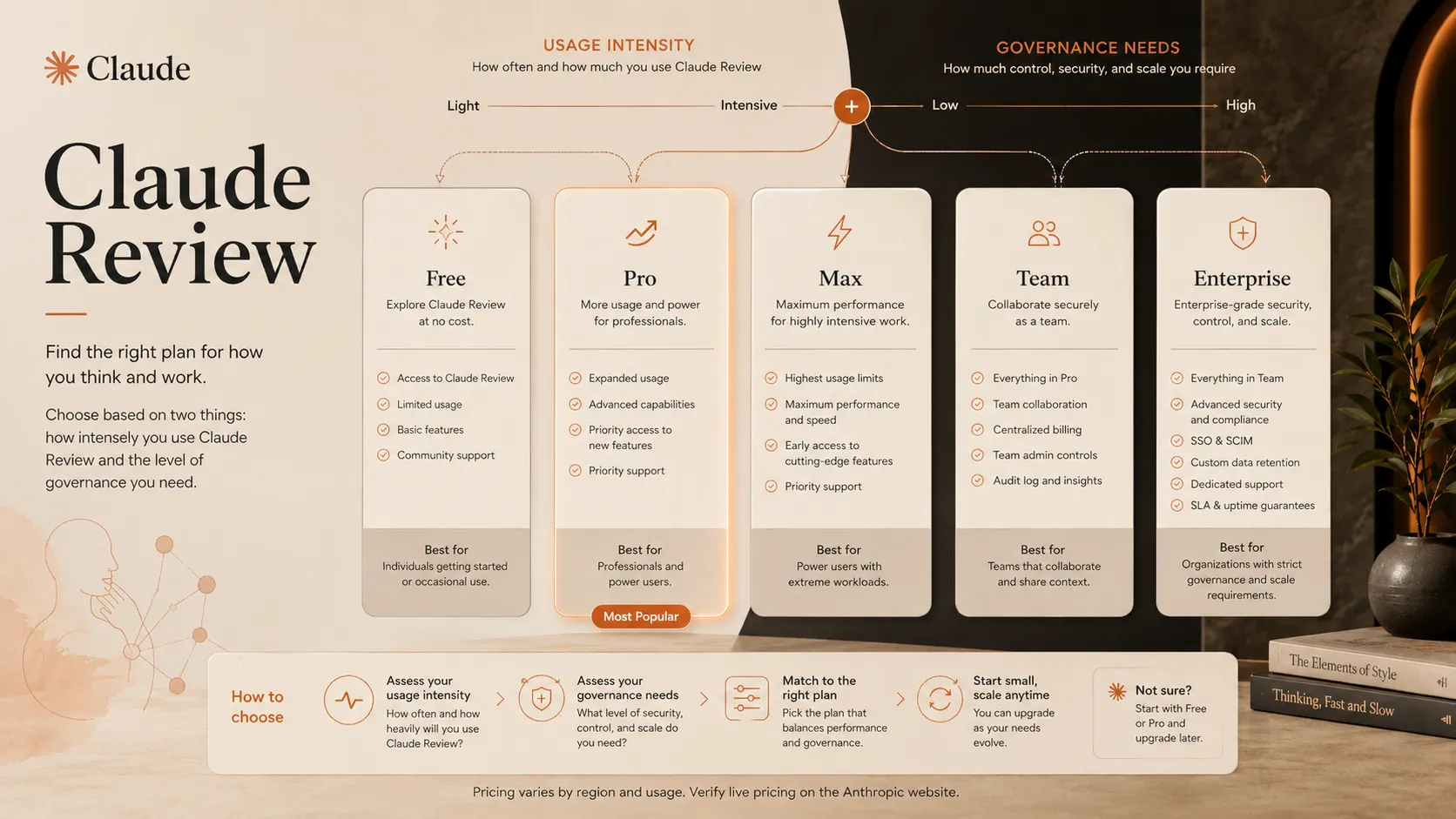 Claude pricing decision map comparing Free, Pro, Max, Team, and Enterprise buyer paths