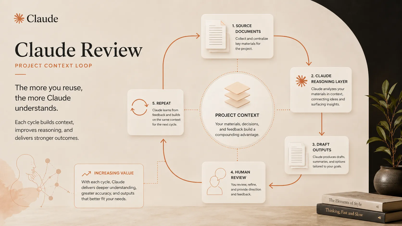 Claude project context loop showing repeated use of the same documents and notes