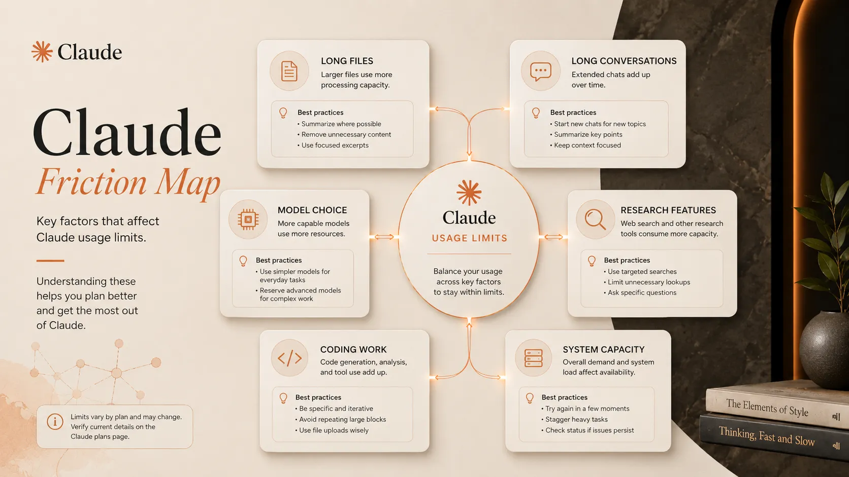 Claude usage limit friction map showing long files, long chats, model choice, and capacity