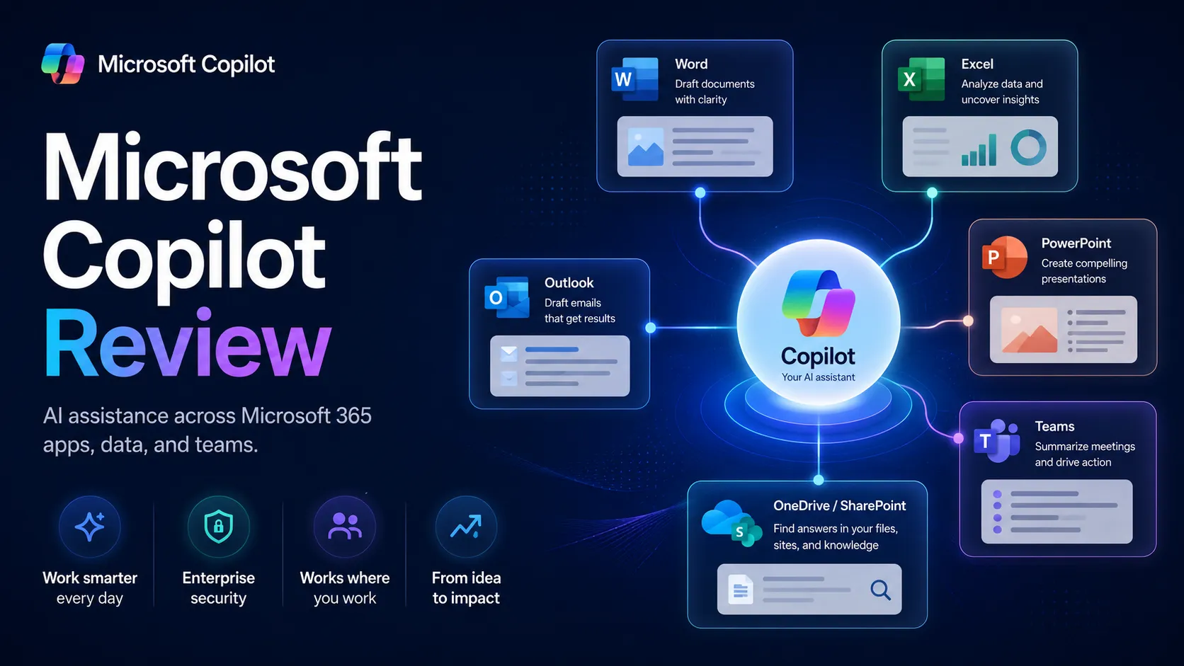 Microsoft Copilot review hero showing an AI assistant connected to Microsoft 365 work apps