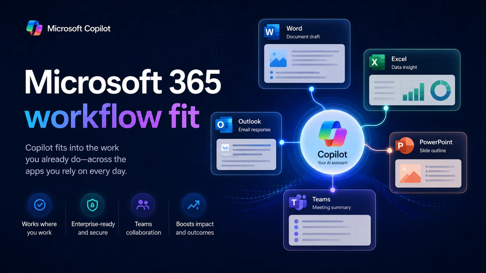 Microsoft Copilot app fit visual showing Word, Excel, PowerPoint, Outlook, and Teams use cases