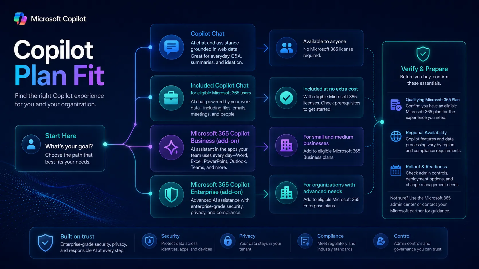 Microsoft Copilot pricing and plan-fit diagram for business and enterprise buyers