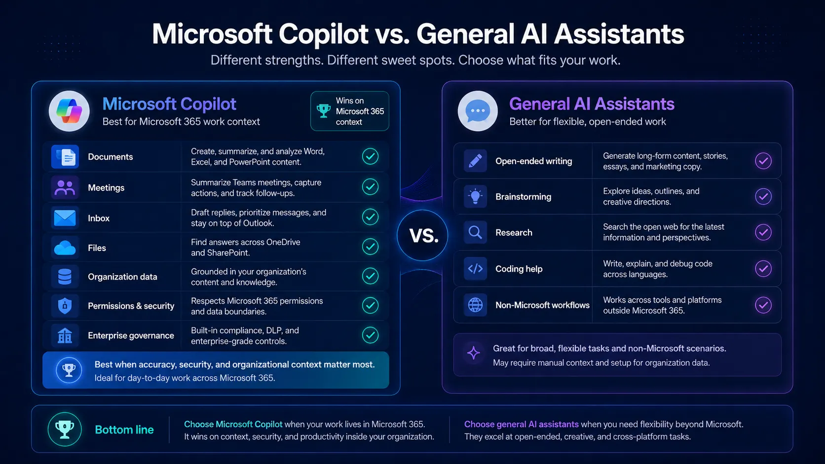 Microsoft Copilot compared with general AI assistants for Microsoft 365 work context