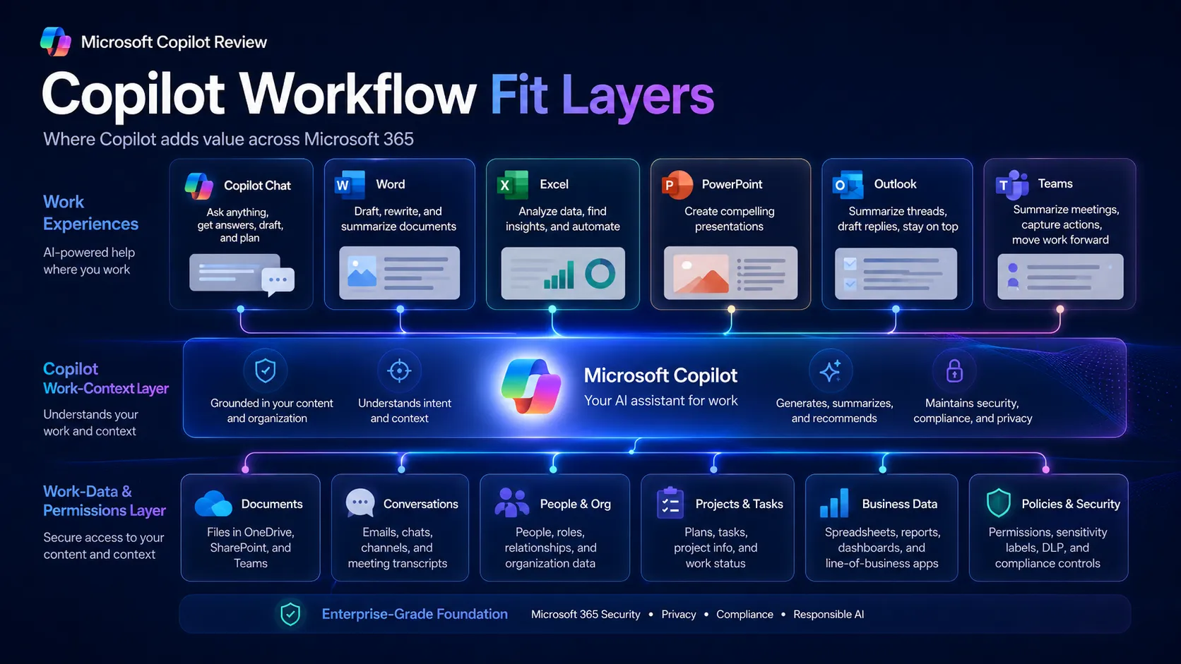 Microsoft Copilot workflow fit diagram showing chat, documents, meetings, email, and internal knowledge layers