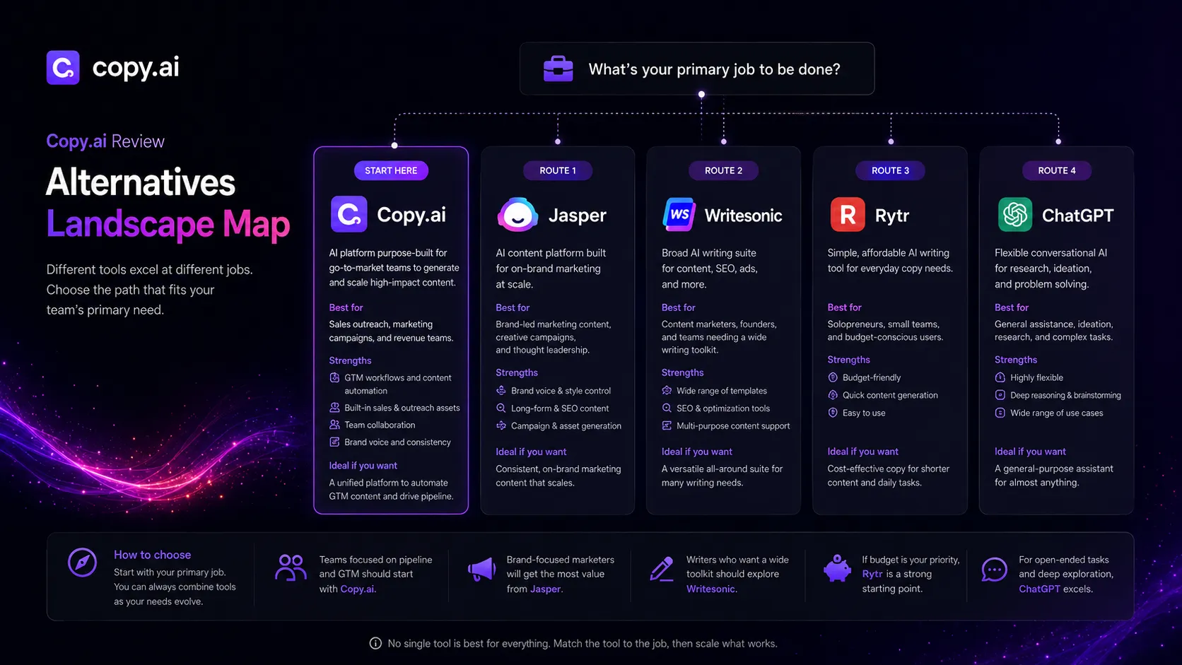 Copy.ai alternatives map comparing Jasper, Writesonic, Rytr, and ChatGPT by buyer job