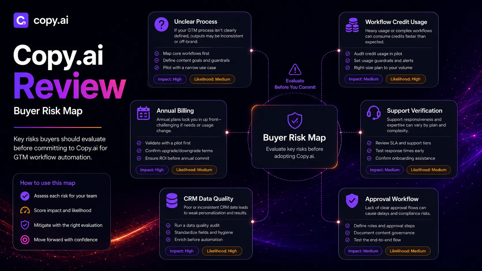 Copy.ai buyer risk map showing unclear process, credit usage, annual billing, support verification, and approval workflow