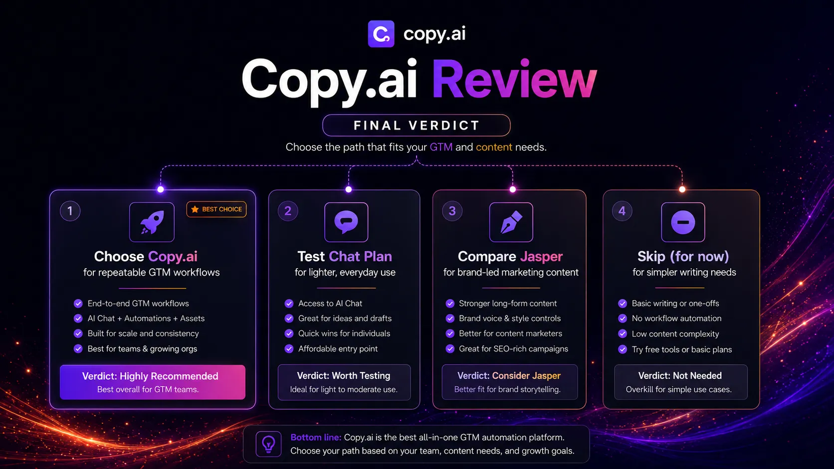Copy.ai final verdict visual showing choose Copy.ai, test Chat plan, compare Jasper, or skip for simpler writing paths