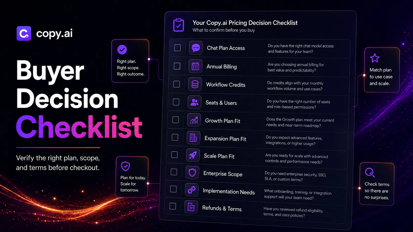 Copy.ai pricing decision checklist showing Chat plan, annual billing, workflow credits, seats, Growth tier, and enterprise scope
