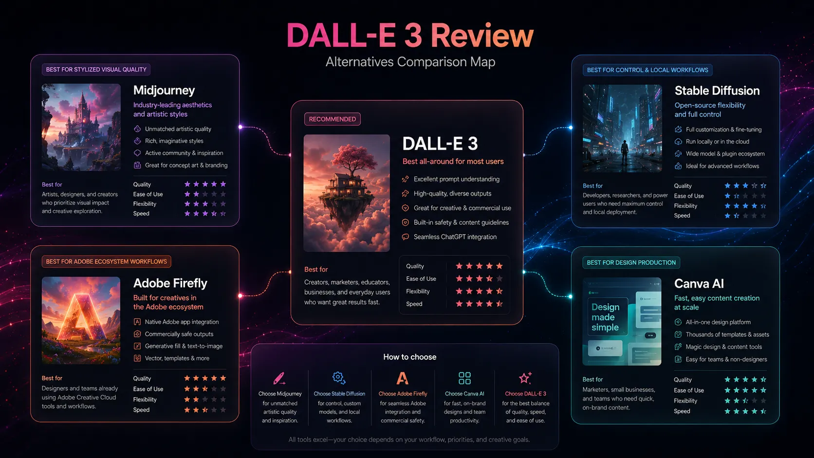 Comparison map placing DALL-E 3 beside Midjourney, Stable Diffusion, Adobe Firefly, and Canva AI