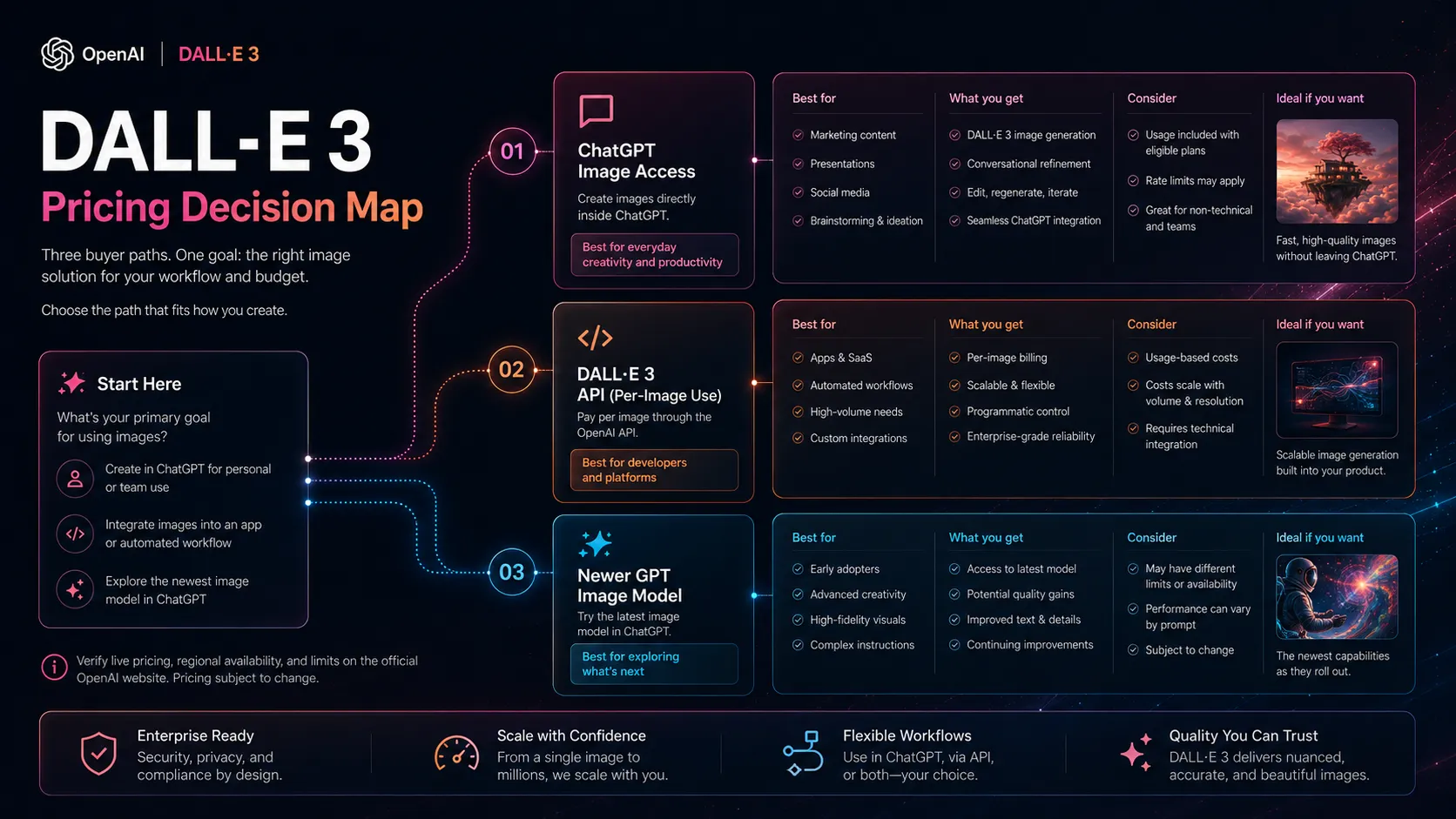 Pricing decision map for DALL-E 3 covering ChatGPT image access, API per-image pricing, and newer GPT Image models