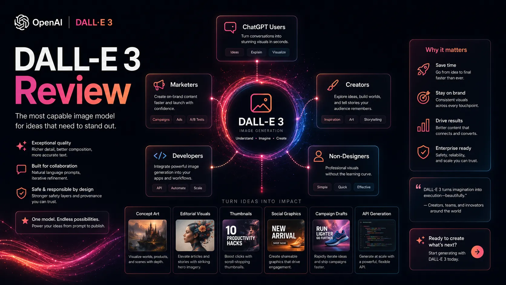 DALL-E 3 use-case map for ChatGPT users, marketers, developers, creators, and non-designers