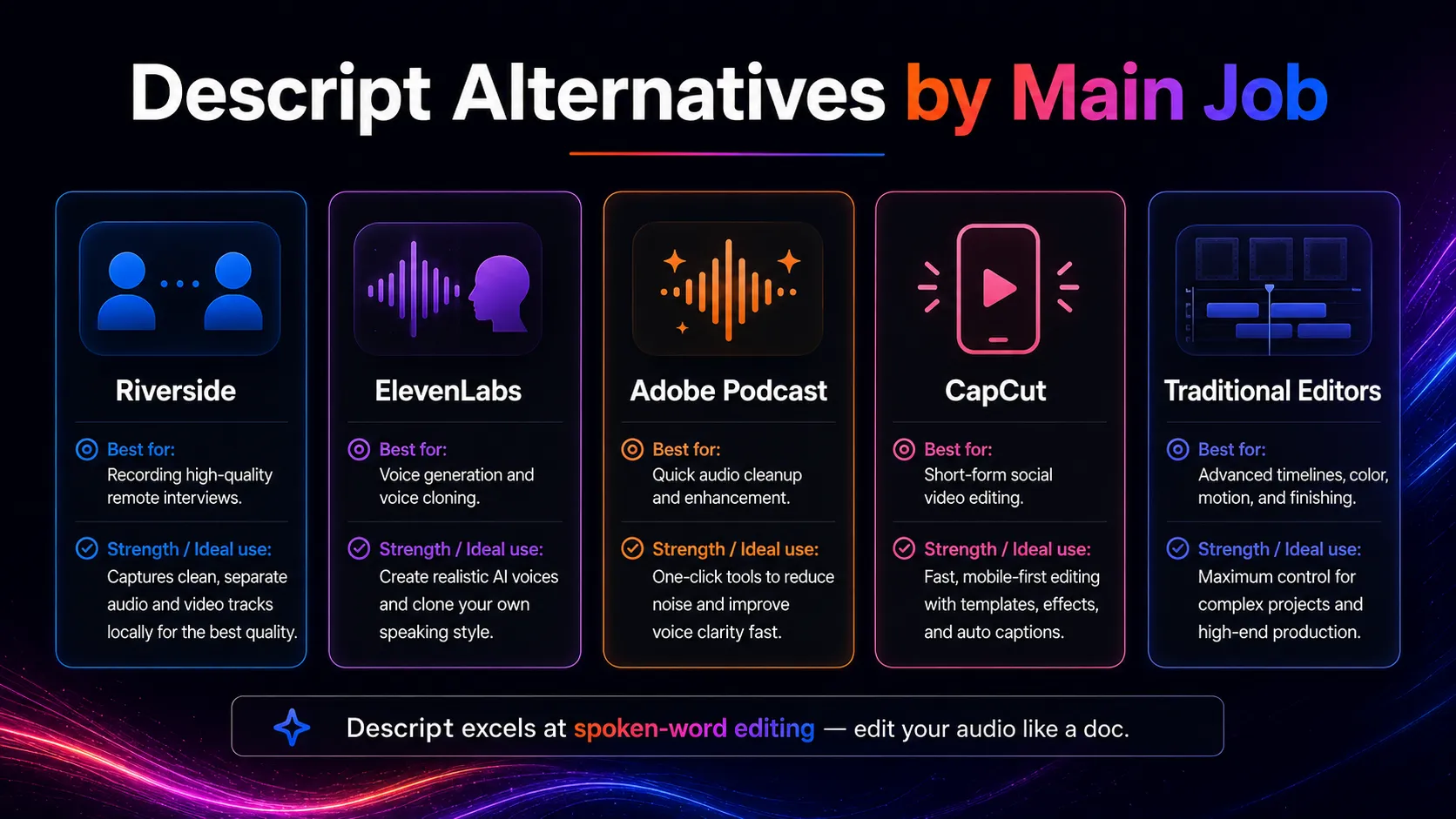 Comparison map placing Descript beside Riverside, ElevenLabs, Adobe Podcast, CapCut, and traditional video editors