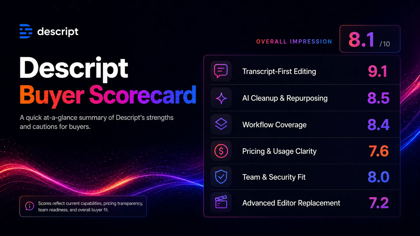 Buyer scorecard showing Descript strengths across transcript editing, audio cleanup, clips, pricing clarity, and advanced editing limits