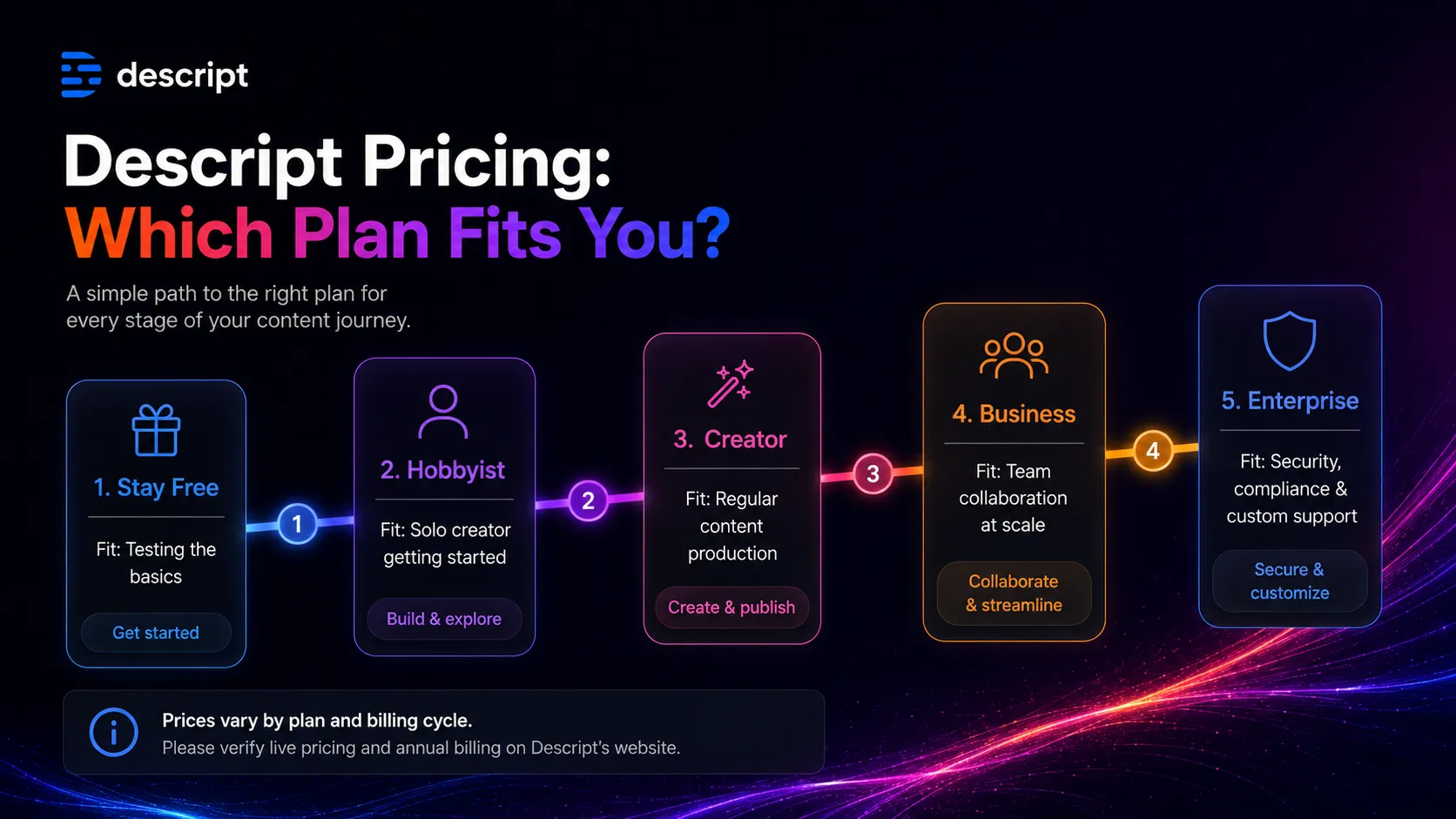 Pricing decision map showing when to stay free, choose Hobbyist, consider Creator, or move to Business or Enterprise