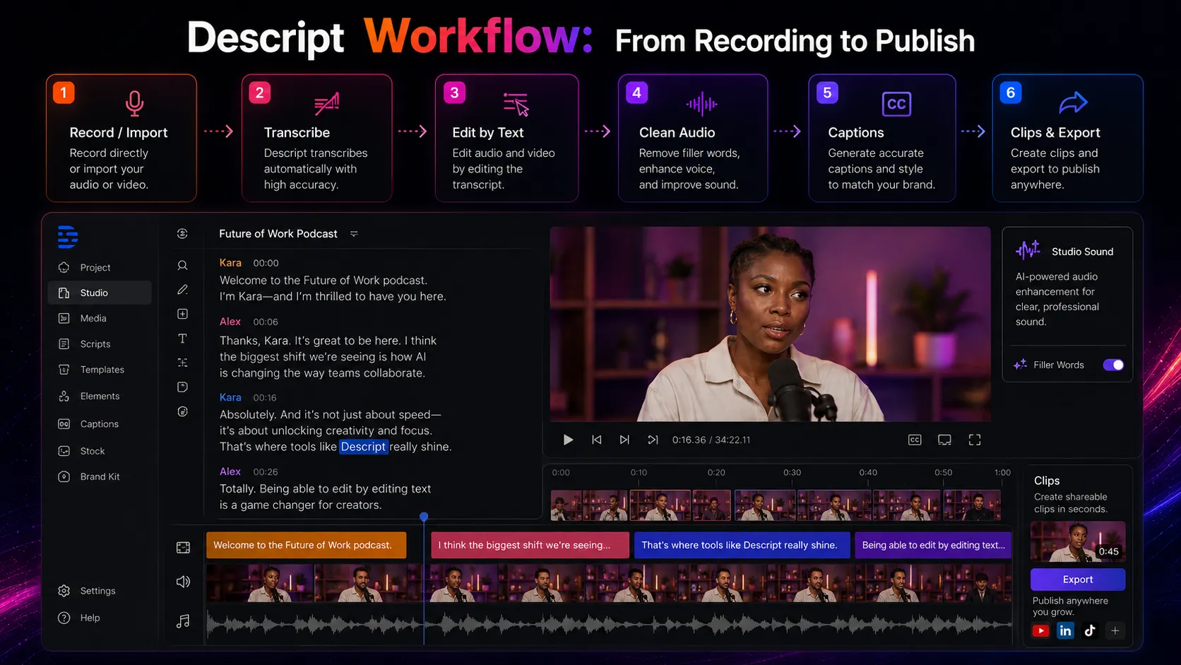 Workflow diagram showing Descript moving from recording to transcript, text edits, audio cleanup, captions, clips, review, and export
