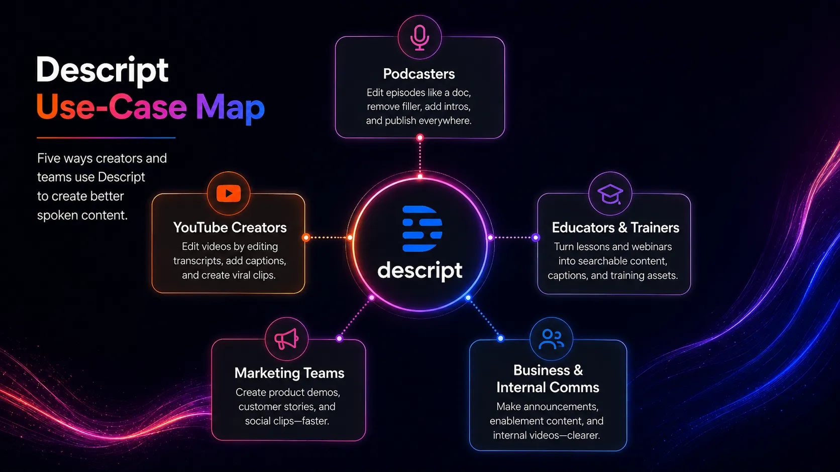 Map of Descript use cases for podcasters, YouTube creators, educators, marketing teams, and trainers
