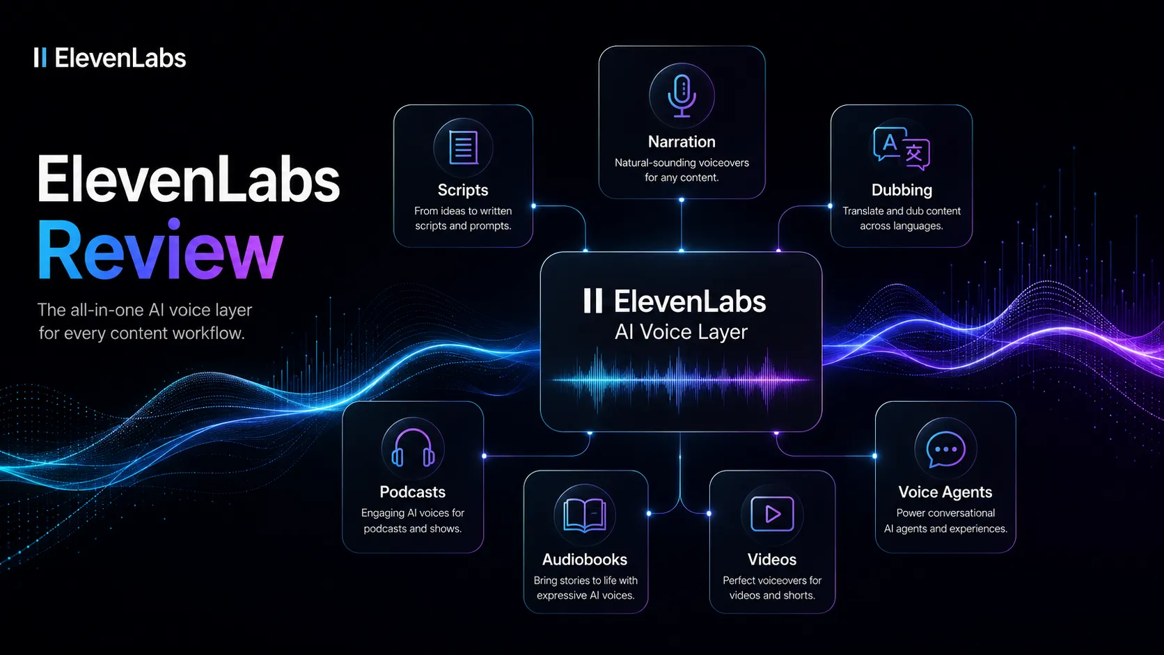 ElevenLabs AI voice layer connected to scripts, narration, dubbing, podcasts, and videos