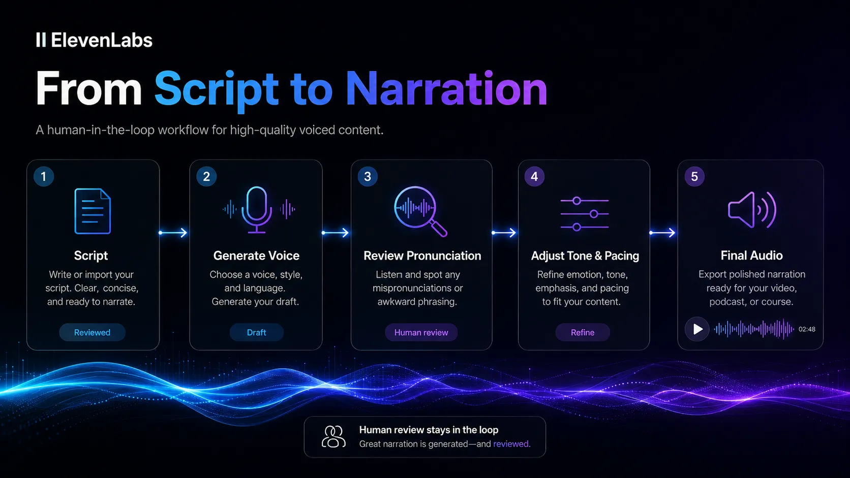 Narration workflow turning a script into reviewed AI voiceover audio