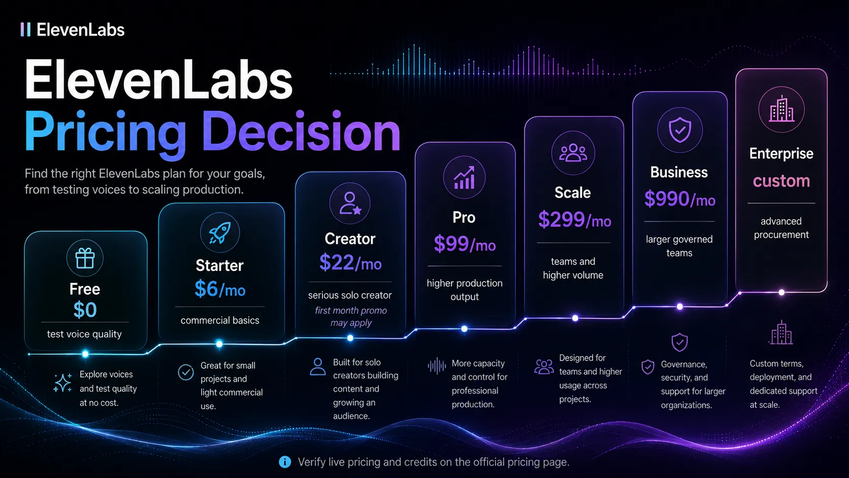 ElevenLabs pricing decision map based on credits, commercial license, cloning, dubbing, API, and team needs