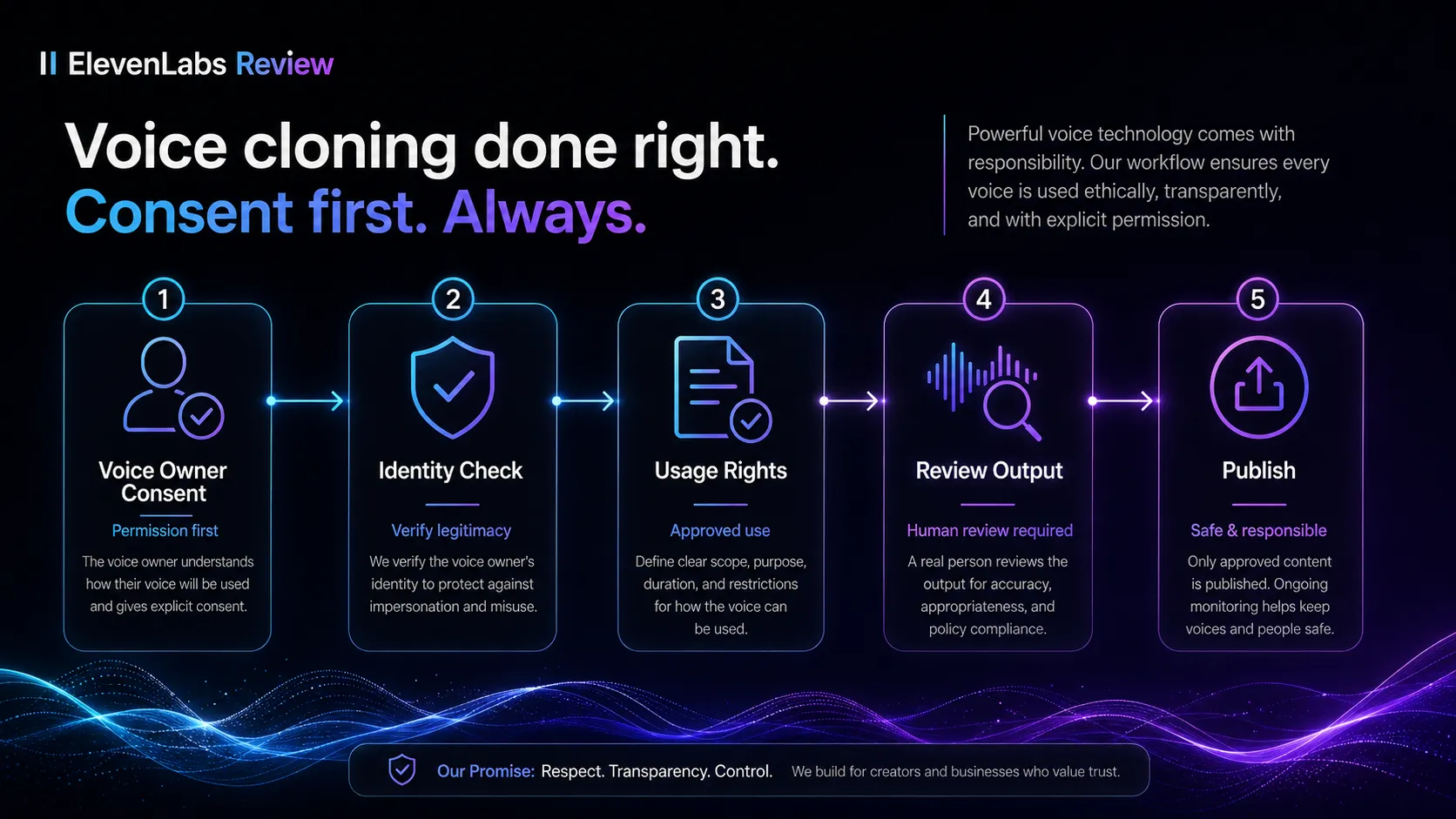 Voice cloning consent workflow with approval, verification, and usage rights checkpoints