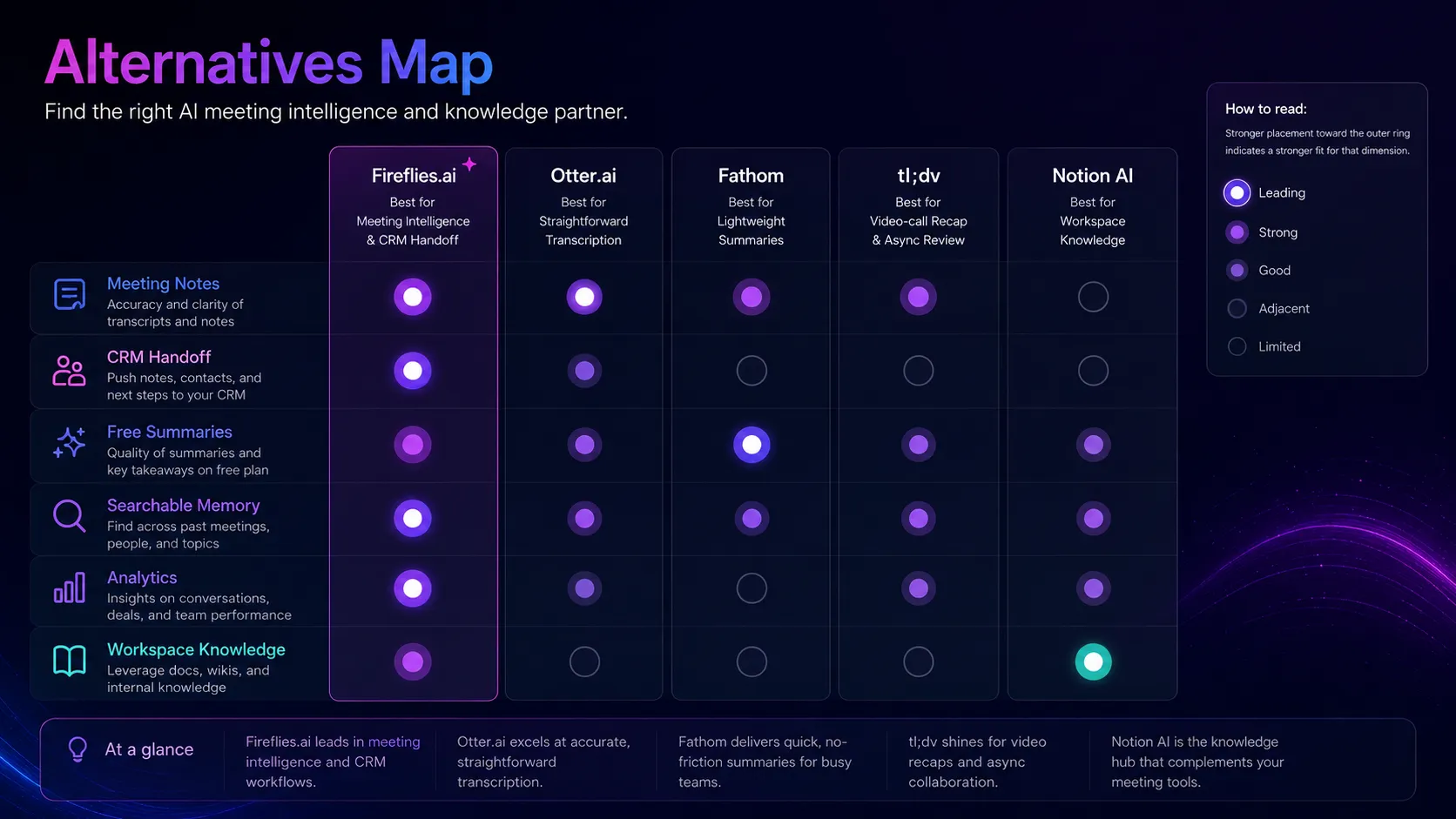 Comparison map of Fireflies.ai against Otter.ai, Fathom, tl;dv, and Notion AI