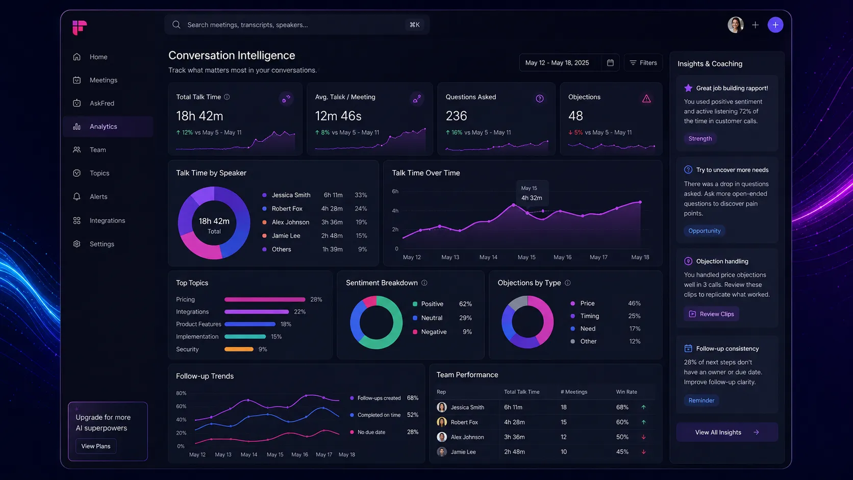 Fireflies.ai conversation intelligence with talk time, topics, sentiment, and team analytics