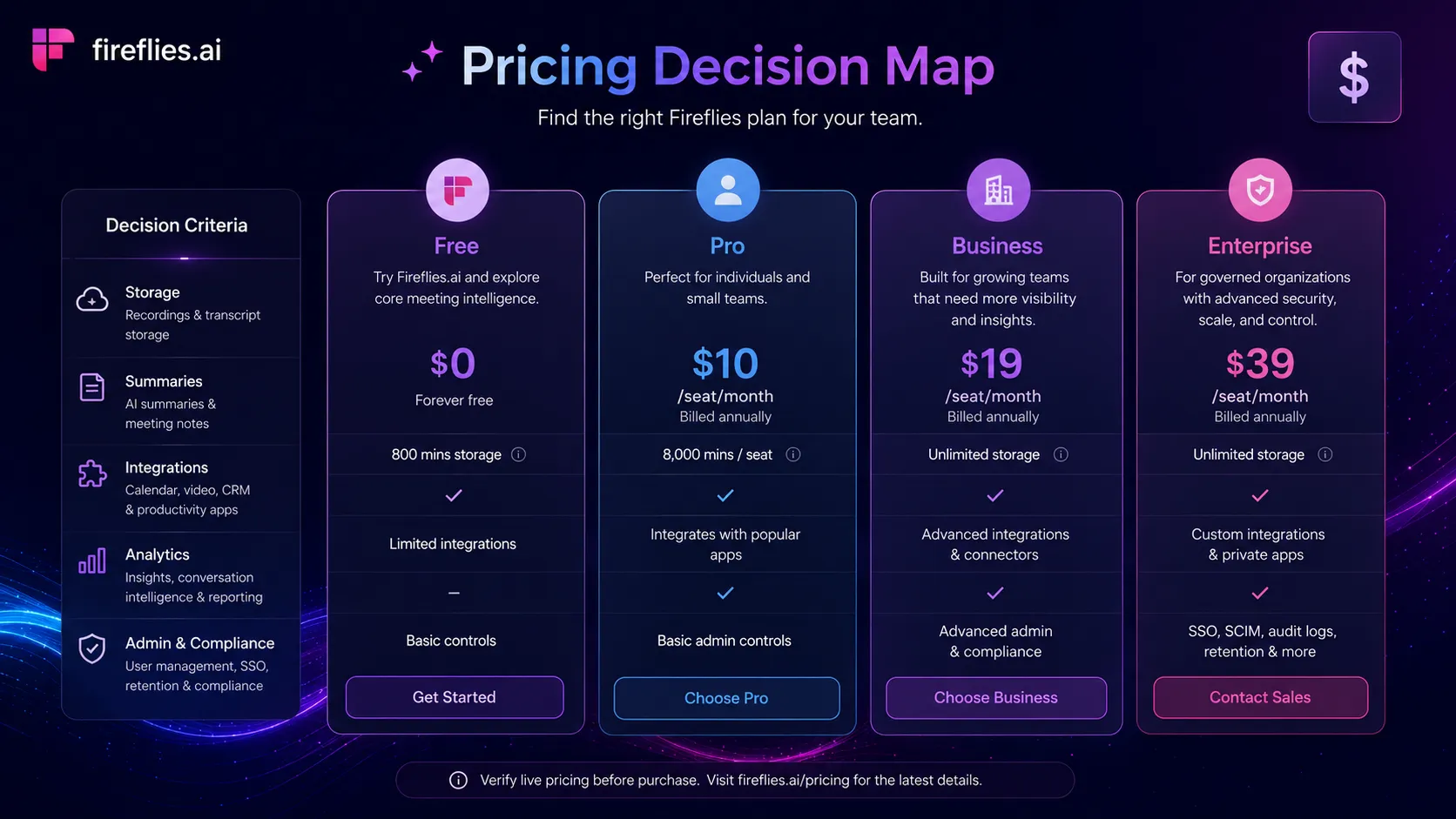 Fireflies.ai pricing decision map for Free, Pro, Business, and Enterprise buyers