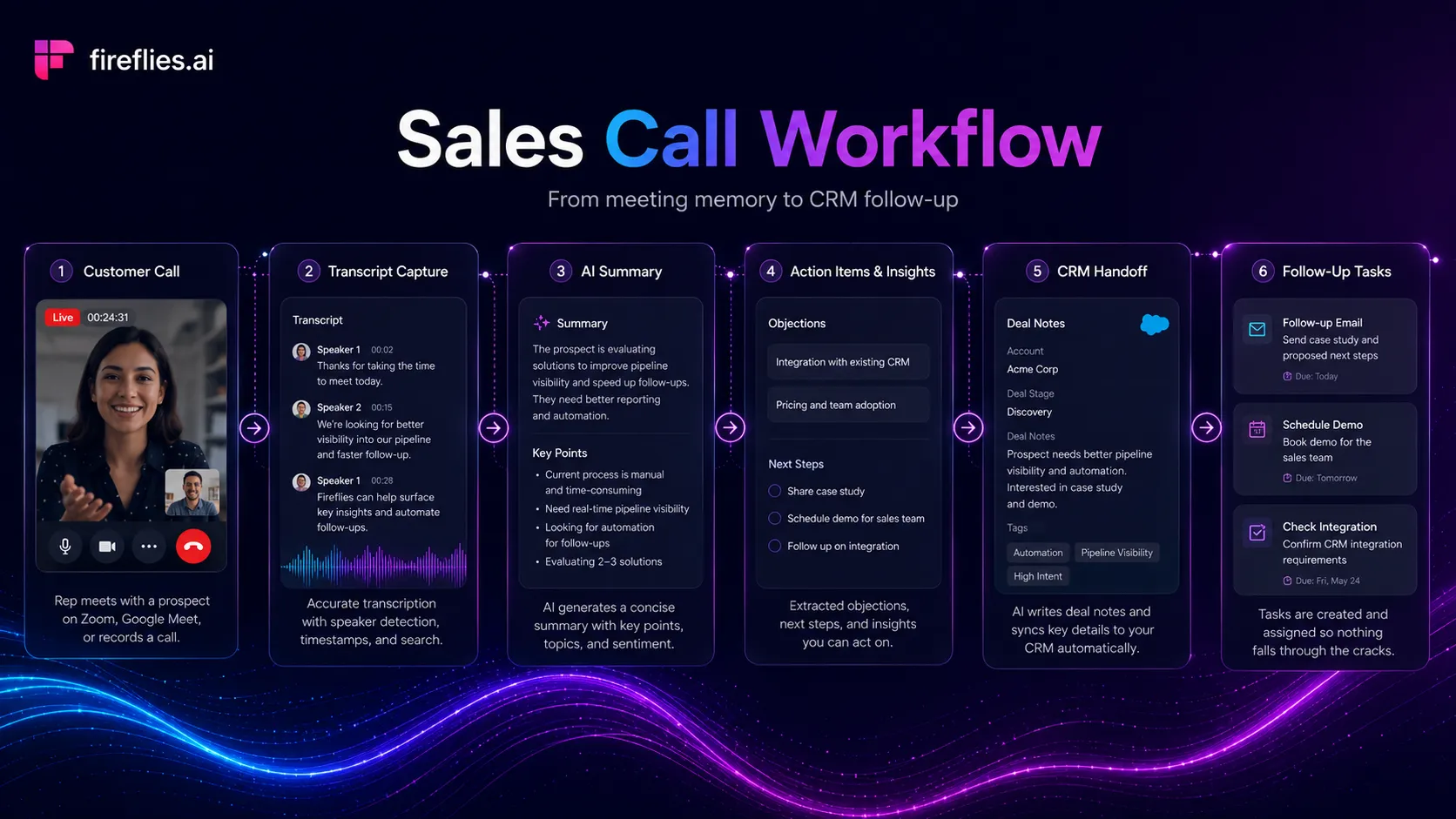 Fireflies.ai workflow for sales calls, CRM notes, follow-up tasks, and searchable meeting history