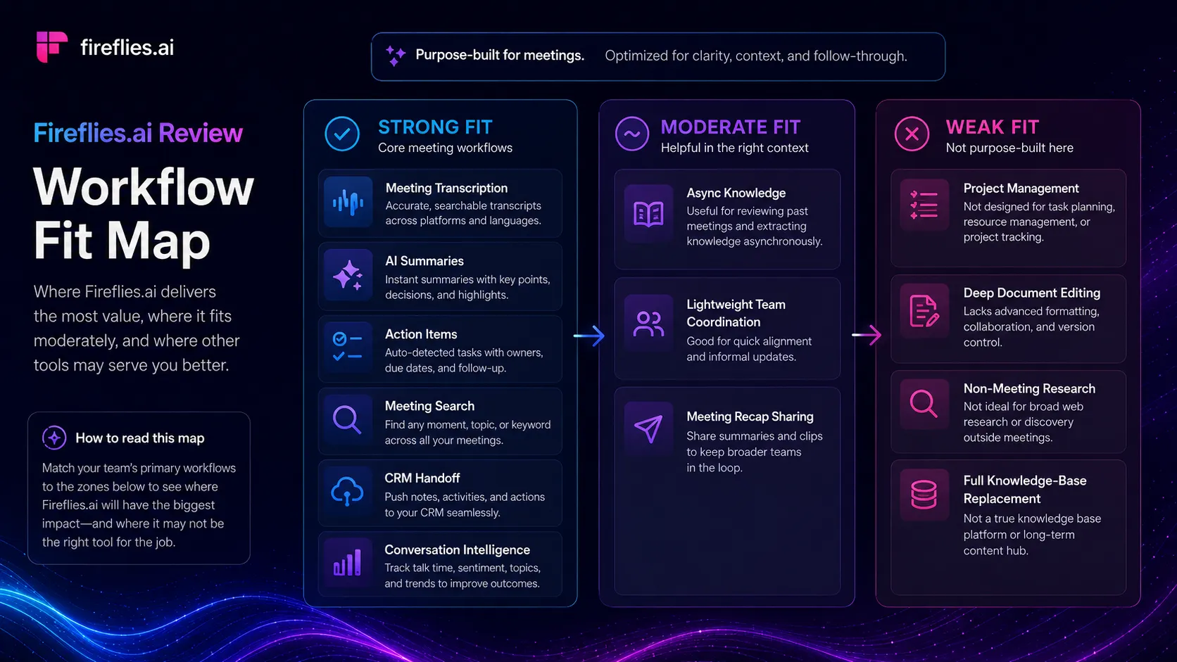 Workflow fit map showing where Fireflies.ai is strong, moderate, and weak across meetings, CRM, tasks, analytics, and content creation