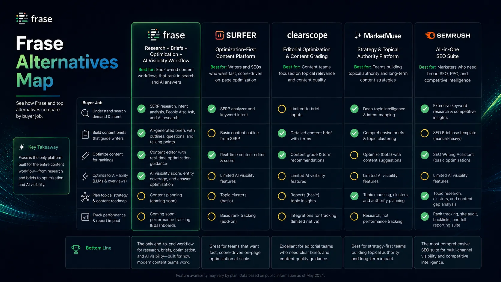 Frase alternatives map comparing Surfer SEO, Clearscope, MarketMuse, and Semrush by buyer job