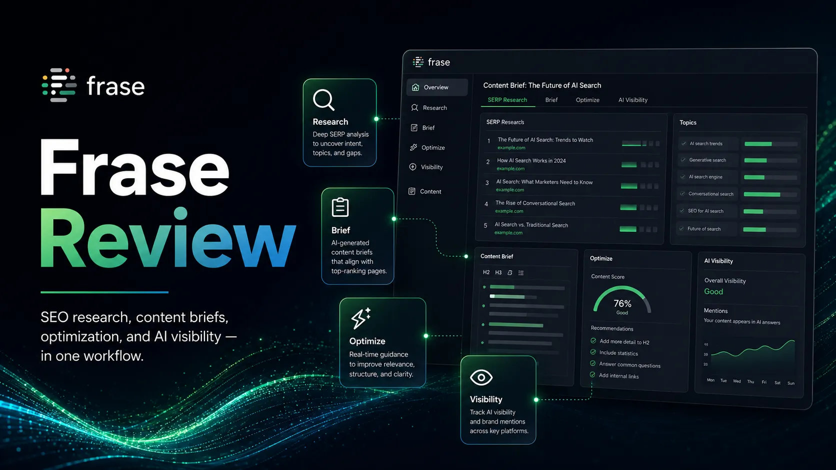 Frase review hero showing an SEO content workflow with research, brief, optimization, and AI visibility layers